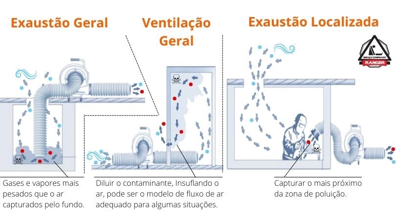 Como Utilizar O Ventilador E Exaustor Para Espa O Confinado Ranger Sms