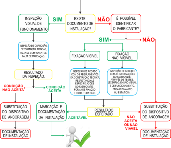 Inspeção Dos Pontos De Ancoragem E Linha De Vida Ranger Sms 0988